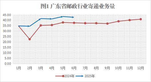 2025年6月广东省邮政行业运行情况